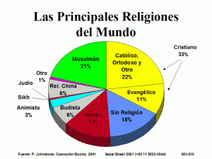 las diferentes religiones del mundo